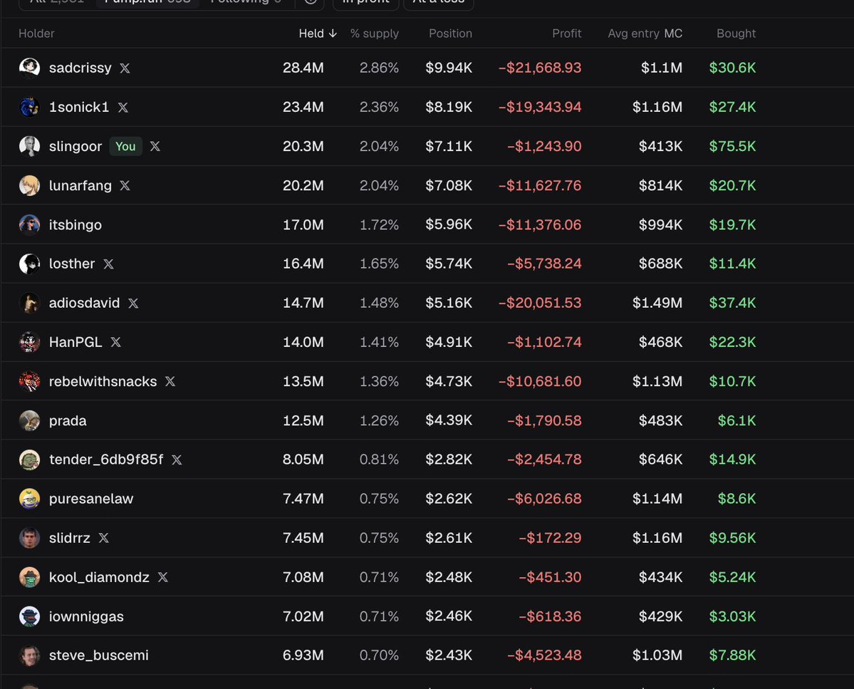 slingoorio's tweet photo. no risk no rari top holders.

they can take the risk.

this will fly when the time is right.

when everyone is up 20 ferarris in a singular wallet, this coin will make sense.

right now, since you're all broke, normie makes sense.

i dont make the rules. https://t.co/35PILADl8v