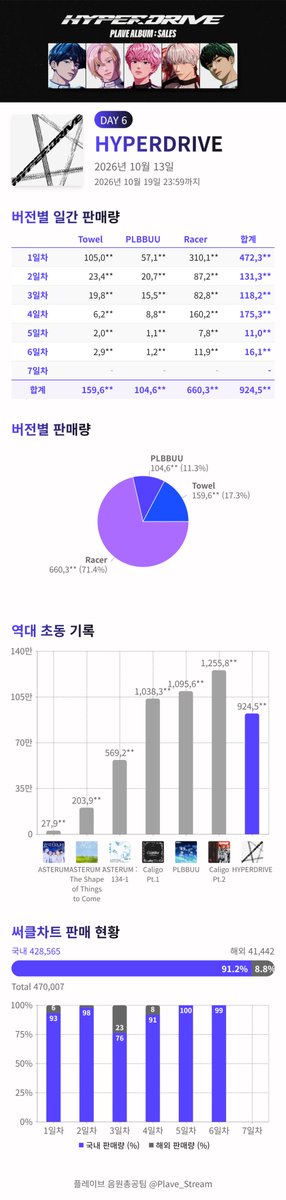 Plave_Stream's tweet photo. [한터 차트] PLAVE HYPERDRIVE 초동 누적 판매량
6일차 - 10월 18일 마감

https://t.co/Vf5GGIIj1Q

💿전체: 924,5**장 (+9,0**장)
─────────────
HYPERDRIVE: 미니앨범 5집, Racer Ver.
660,3**장 (+7,5**장)
HYPERDRIVE: 미니앨범 5집, PLBBUU Ver.
104,6**장 (+9**장)
HYPERDRIVE: 미니앨범 5집, Towel Ver.
159,6**장 (+6**장)

#PLAVE #플레이브 #プレイブ #예준 #Yejun #イェジュン #노아 #Noah #ノア #밤비 #Bamby #バンビ #은호 #Eunho #ウノ #하민 #Hamin #ハミン #StarTrace #PLAVE_StarTrace
#HYPERDRIVE