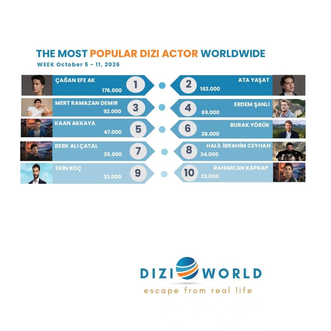 mydiziworld's tweet photo. #ÇağanEfeAk The most popular dizi actor worldwide with 176K🥇in the week, October 5 - 11, 2026.

🔹Top 10 dizi actors on social media 
#ÇağanEfeAk 
#AtaYaşat 
#MertRamazanDemir 
#ErdemŞanlı 
#KaanAkkaya 
#BurakYörük 
#BerkAliÇatal
#HalilİbrahimCeyhan
#EkinKoç 
#Rahimcankapkap https://t.co/KM2K8qoia1
