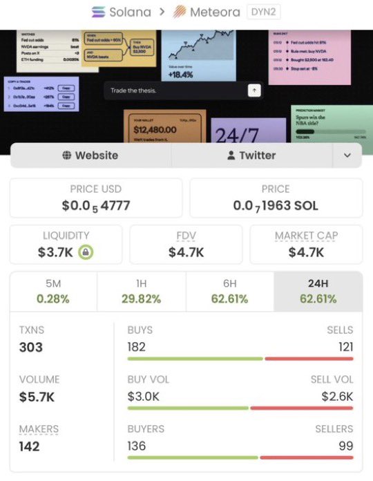 COACHGREGsol's tweet photo. 🚀 $WEFT JUST DELIVERED A CRAZY RUN! 💥🔥

$4.7K MC ➡️ $491K MC — a whopping 104.46X move! 🤯📈

Low-cap gems can move fast! 💎 Another one making waves, and the search for the next breakout continues. 👀🏆

CA: HqmFi85adLD8BQA7en1HfajdAfzVFps5REgQaYuw6Ax8

#Solana #CryptoGems 🚀 https://t.co/zNAuB6DxBa