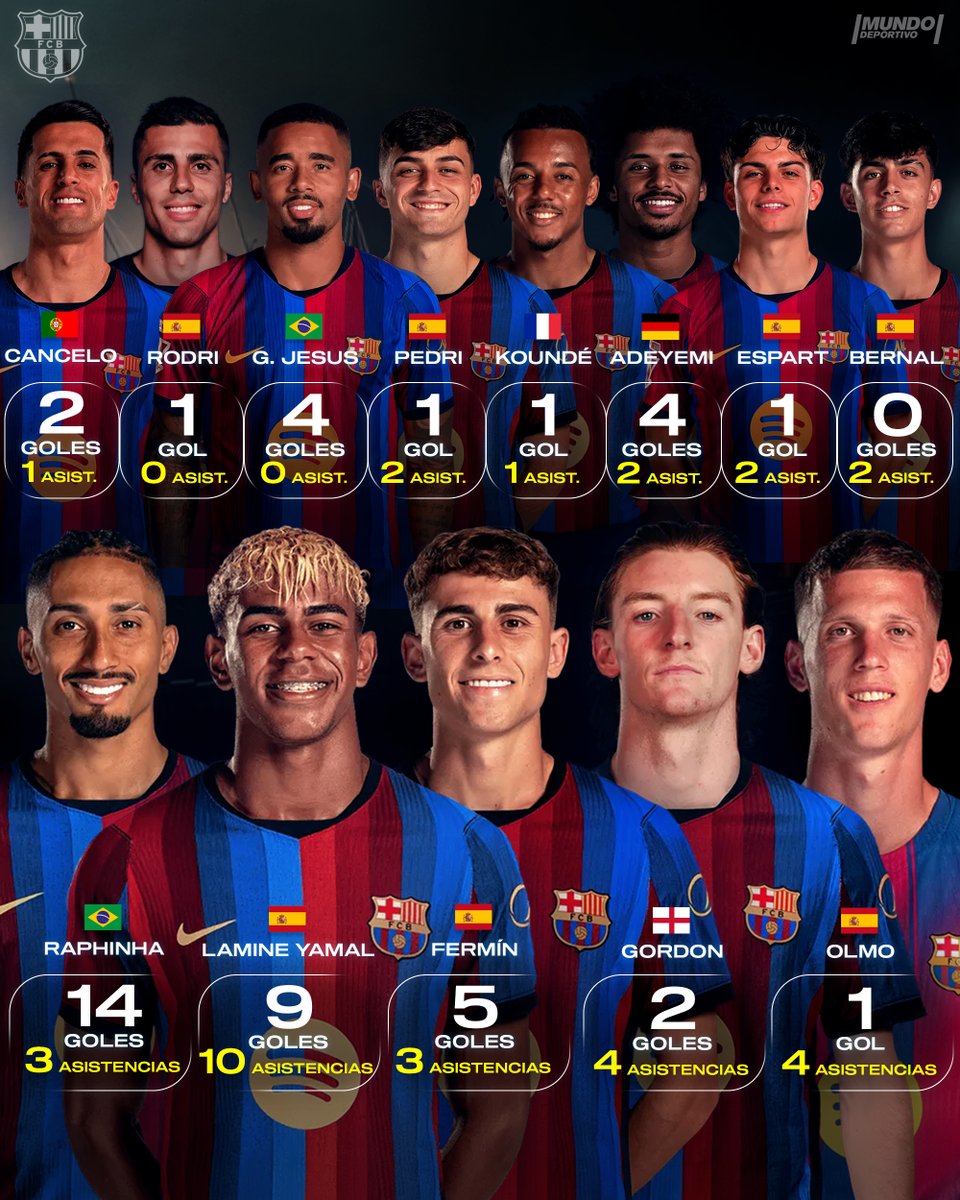 mundodeportivo's tweet photo. 🔵🔴 Las contribuciones de gol de los jugadores ofensivos del Barça https://t.co/6MpHy4aGNa