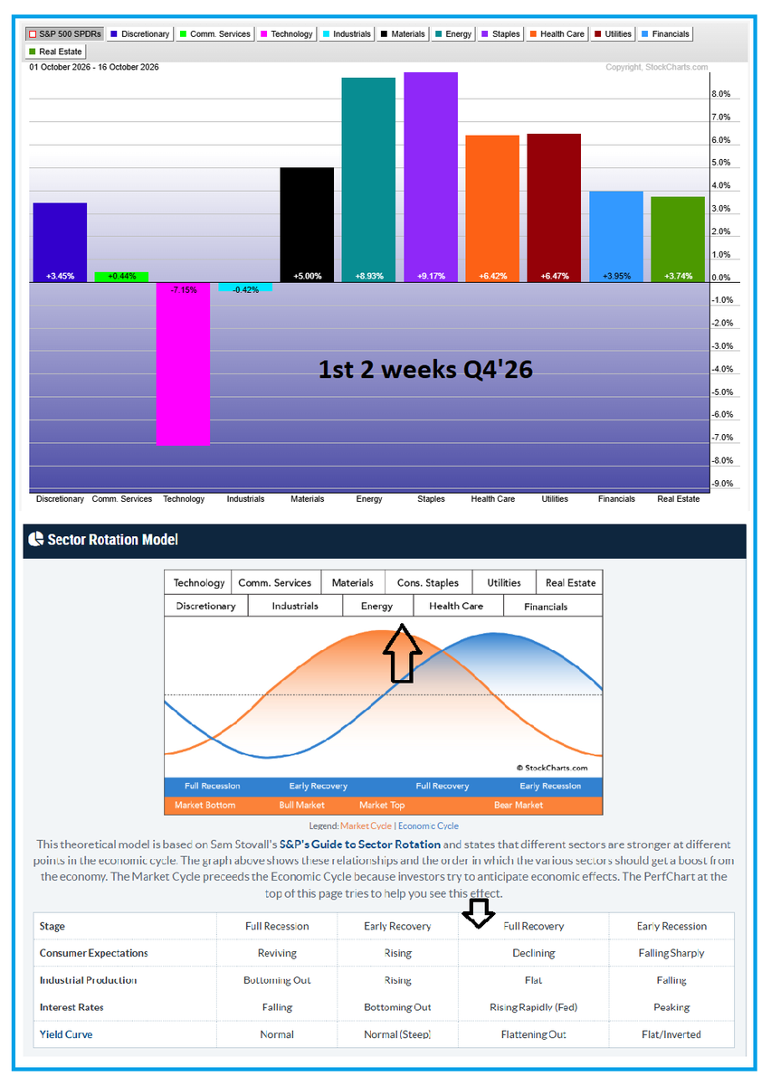 CRInvestor's tweet photo. #1st2Weeks
Q4'26 Report is out, looks like the fund managers think we are basically at the top of the market. 'Full recovery' with rising rates, flattening curve, flat industrial production and rather poor consumer sentiment. Energy & Consumer Staples it is!
#pma4tw https://t.co/IIU7r5BF7D