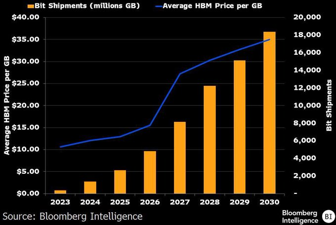 StockSavvyShay's tweet photo. HBM prices are projected to more than double to ~$35 per GB by 2030 even as shipments nearly quadruple which is unusual for memory where prices typically fall as production scales.

That combination could push HBM market toward ~$640B by 2030 giving $MU and $SKHY an opportunity to benefit from both higher volumes and stronger pricing as HBM4 becomes more complex to manufacture.