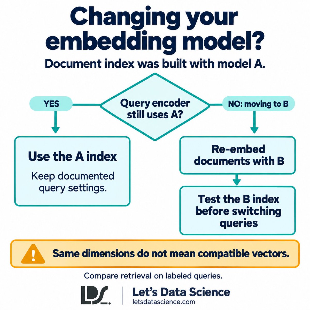 letsdatascience's tweet photo. New embedding model, same dimensions? The old index is still incompatible. Re-embed documents for the new model and test retrieval before switching queries.
https://t.co/Osue8miknF
#DataScience https://t.co/wSg4BB3jvZ