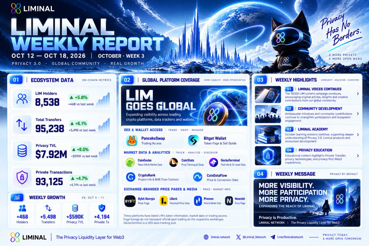 LiminalNet's tweet photo. 📈 Liminal Weekly Report | Oct 12–18
👥 8,538 Holders ↑5.8%
🔄 95,238 Transfers ↑6.1%
💰 $7.92M TVL ↑8.0%
🔐 93,125 Private Tx ↑4.7%

🌍 LIM expands its global visibility across CoinGecko, CoinStats, CryptoRank &amp; more!
Privacy is Productive.
#Liminal #LIM #Web3 https://t.co/DFhmo2jFgs