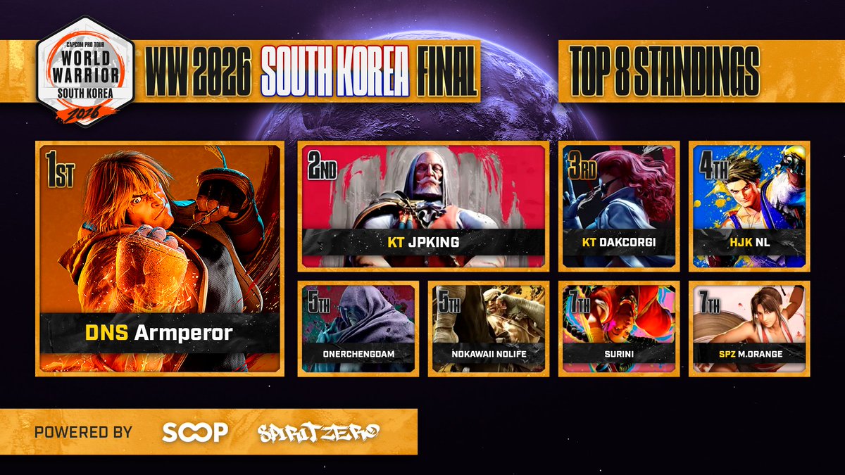 SPIRITZER0's tweet photo. SPIRITZERO WORLD WARRIOR 2026 SOUTHKOREA
Regional Final Result!

QUALIFIED FOR CAPCOM CUP 13
DNS | Armperor / @armperor455
 
2. KT | JPKING / @FGC_JPKING
3. KT | DakCorgi / @vicinalcorgi
4. HJK | NL / @SF5NL
5 ONER CHEONGDAM
5. NoKawaii NoLife
7. SURINI / @SURINI_SURINI
7 SPZ | M. Orange / @Minutemaid1102

내년에 또 만나요!

Thank you! @CapcomFighters
#CPT2026 #CPTWW2026