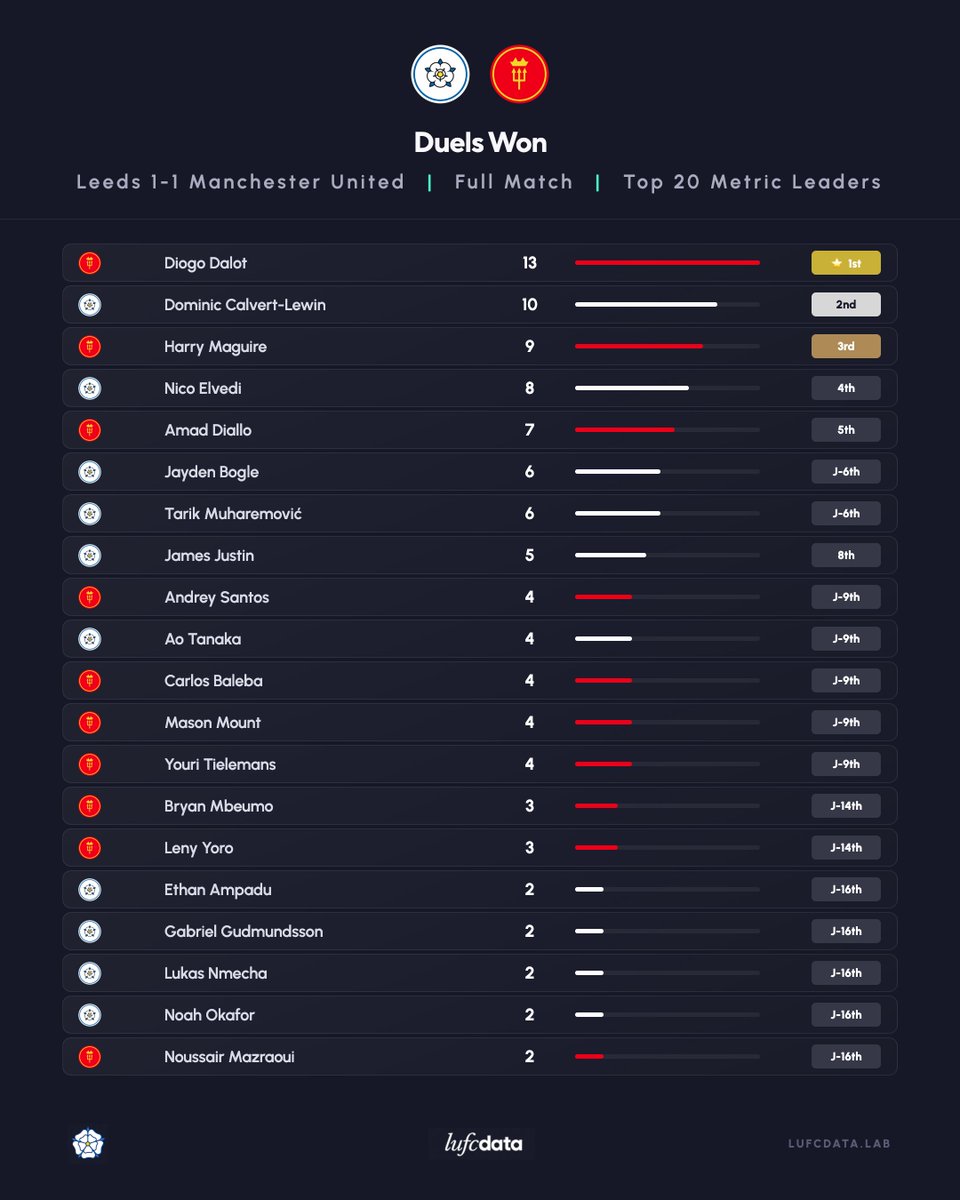 LUFCDATA's tweet photo. Dominic Calvert-Lewin won 10 duels at Elland Road today, only Diogo Dalot managed more (13). #LUFC https://t.co/EjYCWan04u