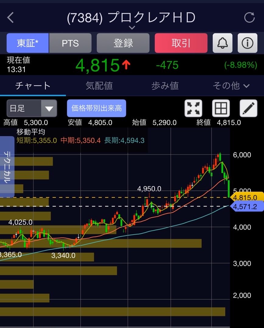 koimemo_lab's tweet photo. 先週水曜は自分で作った市場全銘柄分析サイトで、推奨度1位のプロクレアホールディングスの株を買ったら翌日に意味もなく大暴落したのでプロクレア記念日🐱 https://t.co/pAW7usQTA9