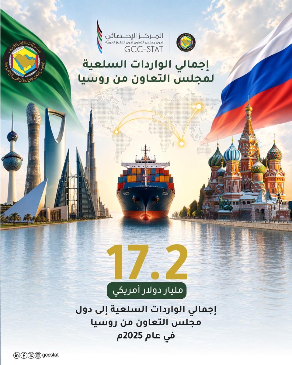 GCCStat's tweet photo. 17.2 مليار دولار أمريكي | إجمالي الواردات السلعية لمجلس التعاون لدول الخليج العربية من روسيا🇷🇺

#الإحصائي_الخليجي 
#مجلس_التعاون #روسيا https://t.co/QIpYRJf6RR