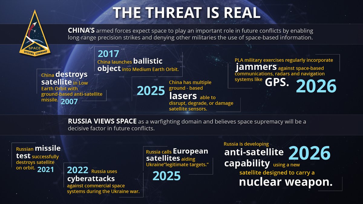 USSpaceForce's tweet photo. Understanding the threats we face in space

Did you know that our strategic advantage in space is under constant threat? 🚀 At SSC, every program requirement and acquisition strategy is informed by these very real challenges. 

More: https://t.co/Nwbf8x6Eq5 https://t.co/xSUs61WBVP