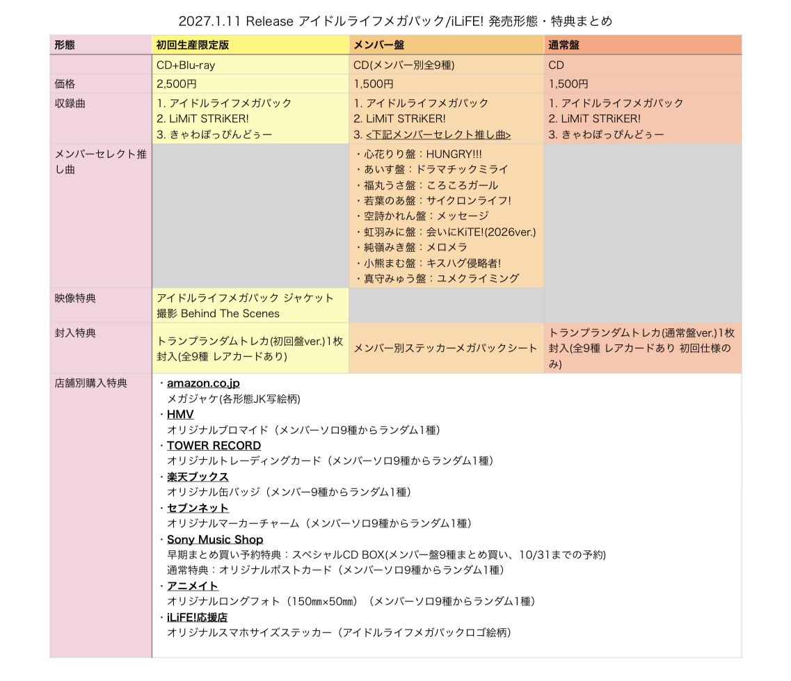 iLiFE_alarm's tweet photo. 【お役立ち情報まとめ】
2027.1.11 アイドルライフメガパック CDリリース

発売形態と特典をまとめました⚡️
CD購入時の参考にしていただければ🫡

もしよければ、リポストで皆さんのフォロワーさんにも拡散していただけると嬉しいです💿

#iLiFE
#アイドルライフメガパック https://t.co/LJwy3ZWH3a