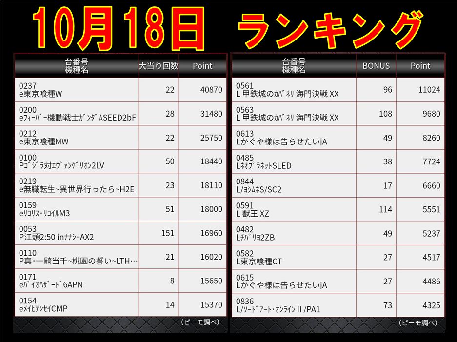 diamondgroupdee's tweet photo. ◆◇◆10月18日 日曜日◆◇◆
 結果発表☆彡
 ぱちんこから☆彡
 e東京喰種W　40,870point❗️
 eﾌｨｰﾊﾞｰ機動戦士ガンダムSEED　31,480point❗️
スロット☆彡
 L甲鉄城のカバネリ　海門決戦　11,024point❗️ https://t.co/LEUr2lSNeK