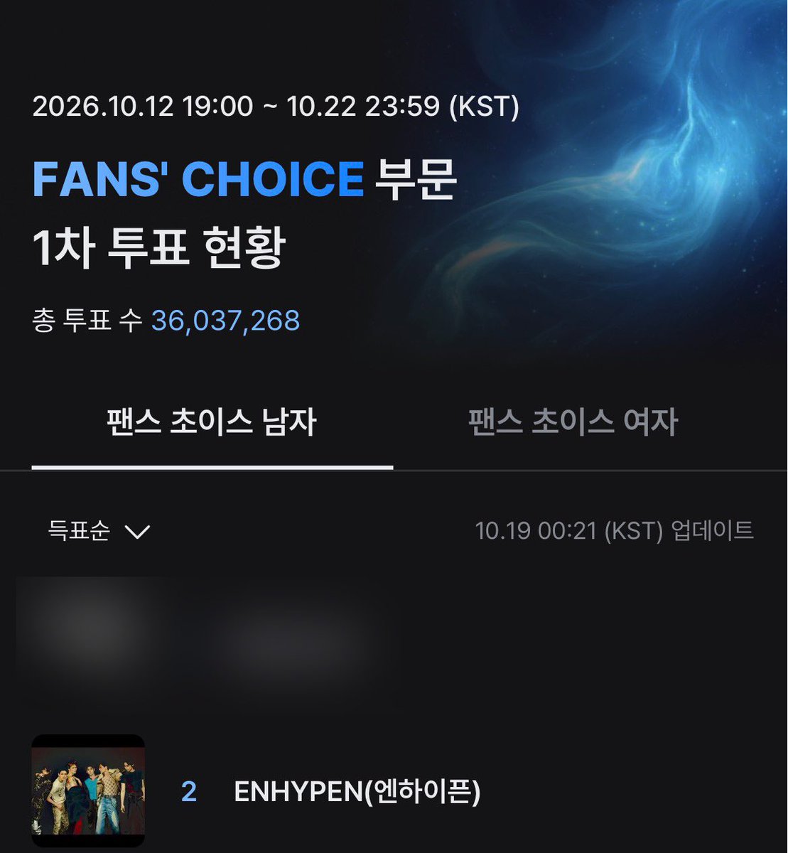 ENHYPEN_Kvote's tweet photo. 💚 2026 MAMA AWARDS

7일차 투표 시작 💥

📍 현재 2위
🗓️ ~10월 22일 23:59 (KST)

1차 투표 마감까지 3일 남았습니다‼️ 아쉬움이 남지 않게 남은 기간도 화이팅 해봅시다 엔진💓

#ENHYPEN #2026MAMAVOTE https://t.co/0hwJeo7O55