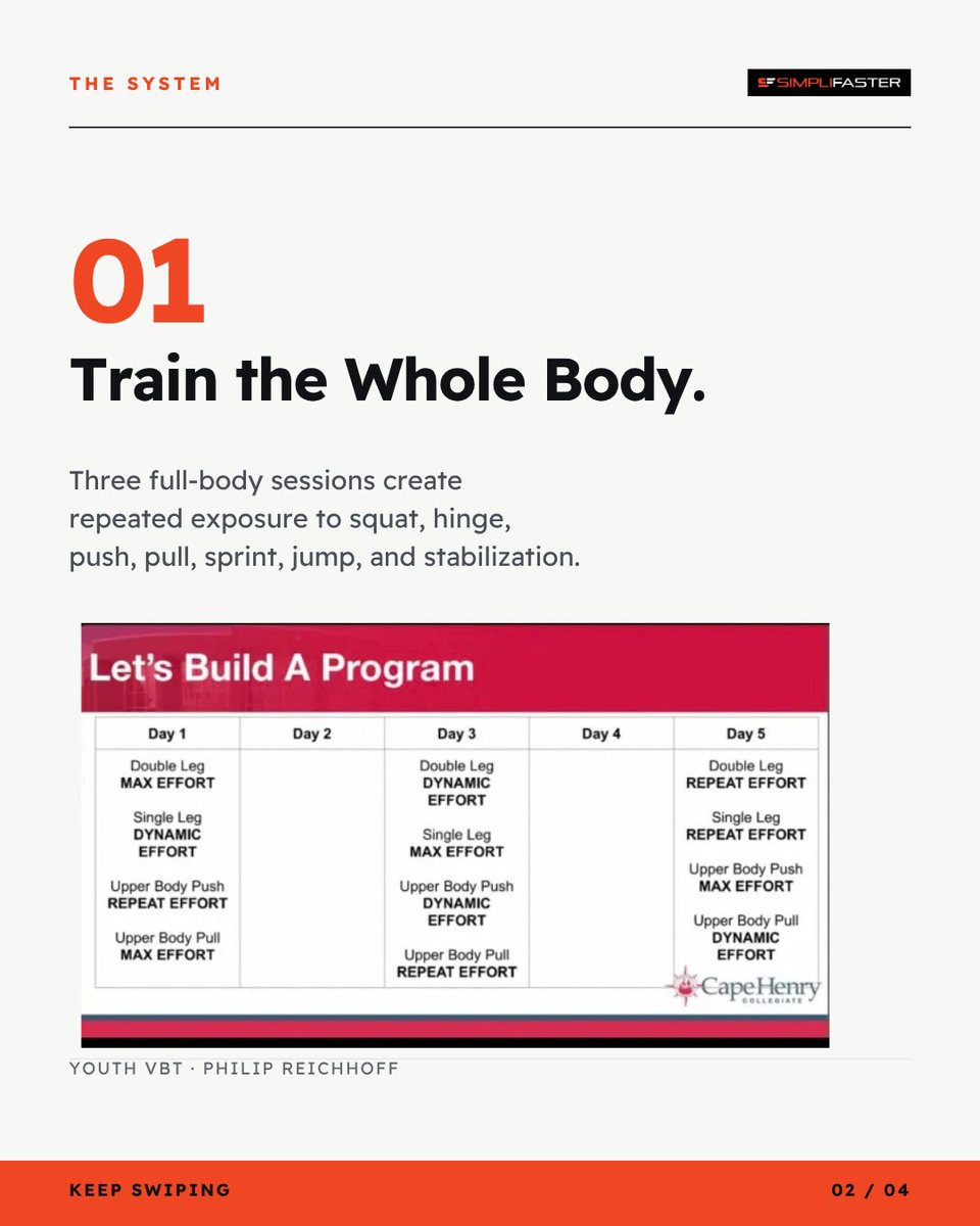 SimpliFaster's tweet photo. Youth schedules are chaotic. Keep training simple. Philip Reichhoff shows how full-body training and velocity feedback support movement practice, intent, and daily adjustments: https://t.co/kodoDmnDfV

#VelocityBasedTraining https://t.co/uN8eTrSWUc