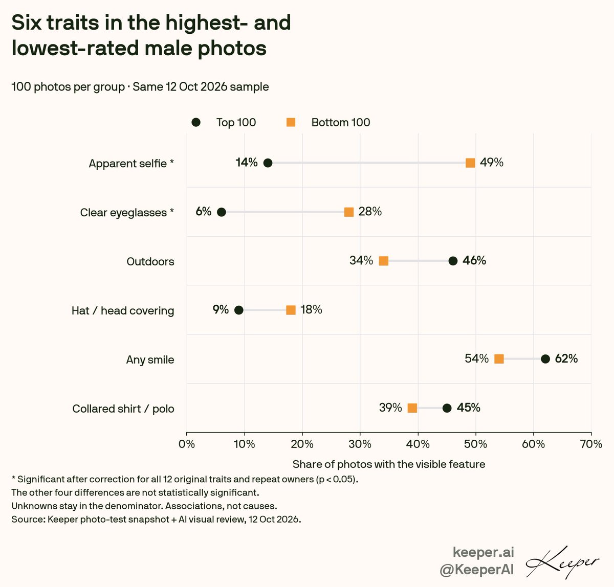 jakozloski's tweet photo. The worst-rated men’s photos skew hard toward selfies and glasses.

On Keeper, 49% of the bottom 100 are selfies vs 14% of the top 100. Glasses: 28% vs 6%. https://t.co/Rs4WaiLDYC
