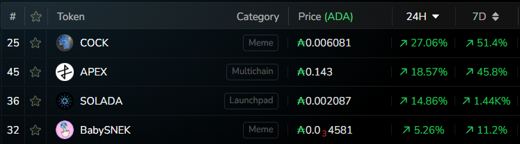 DexHunterIO's tweet photo. $COCK is the biggest gainer today on Cardano, up 27%🔥 https://t.co/MEm1MOSeK3