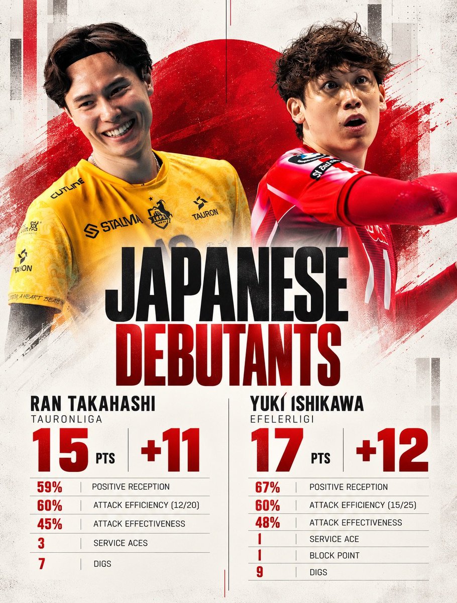 Jakub110Jakub's tweet photo. ❗️ PIĘKNE DEBIUTY! 🇯🇵

Yuki Ishikawa w barwach Ziraatu Bankasi Ankara na poziomie tureckiej Efeler Ligi. ✅️

Ran Takahashi w barwach Bogdanka LUK Lublin na poziomie polskiej TAURON Ligi. ✅️

Foto: @KLukawski &amp; Ziraat Bankkart. 
#TAURONLiga • #podsiatka https://t.co/EdMETrWEJG