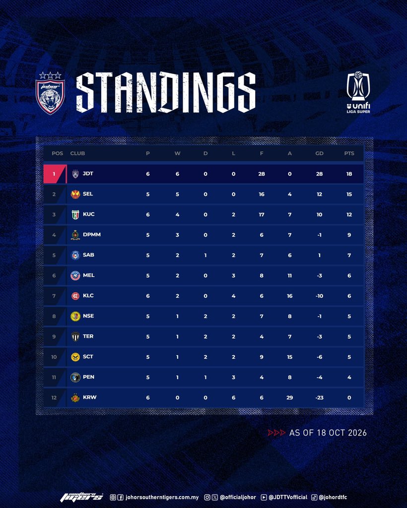 OfficialJohor's tweet photo. Standings 

#LigaSuper
#WeAreAMovement
#whatcanyoudo
#TheTMJeffect
#SouthernTigers
#JewelOfTheSouth https://t.co/9X4AtL5vys