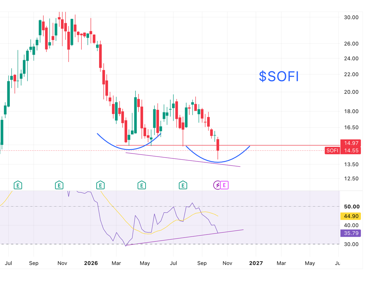 0xxZAN's tweet photo. About to sweep the bottom? I'm buying more.
$SOFI https://t.co/IKRikJyBaz