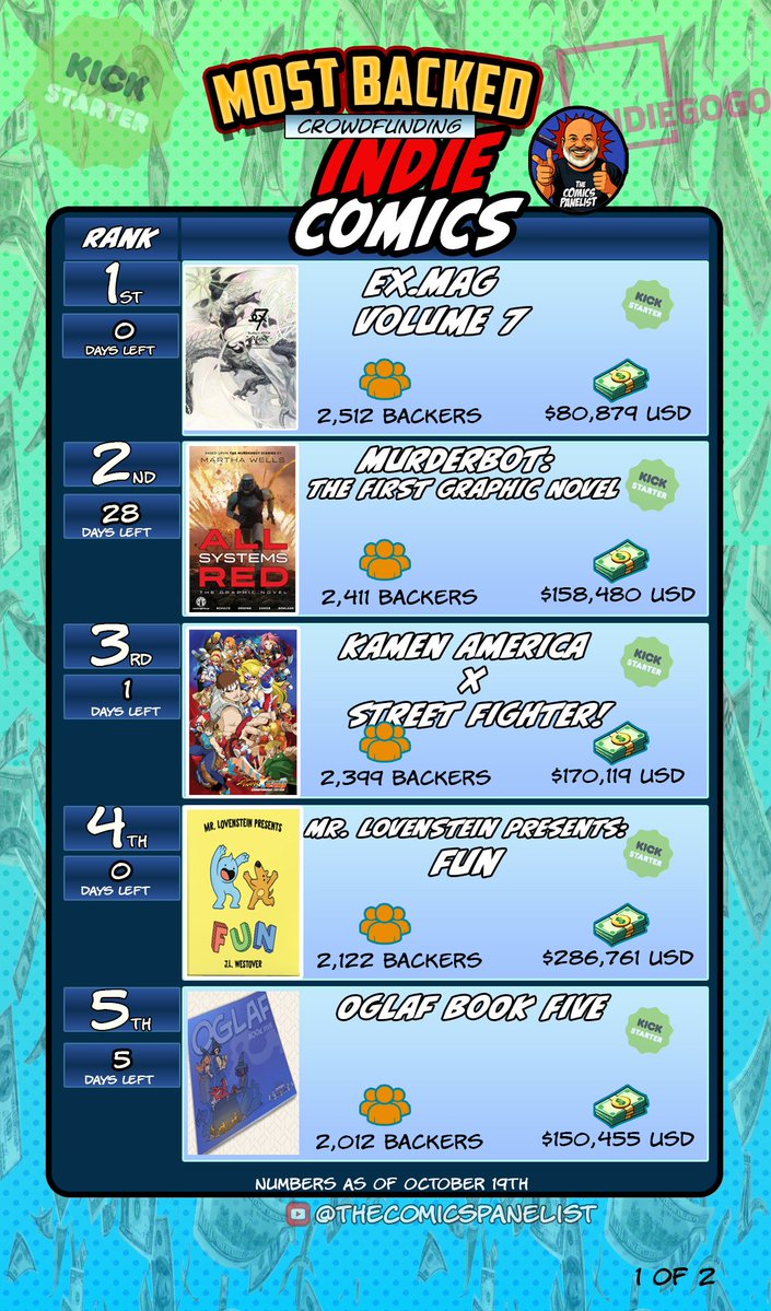 comicspanelist's tweet photo. Did you missed our latest most backed indie comics?
Check out my Youtube Channel
👇
https://t.co/wiHYcr94MK 
#comics #indieComics #mostbacked https://t.co/wSYAsn5jBA