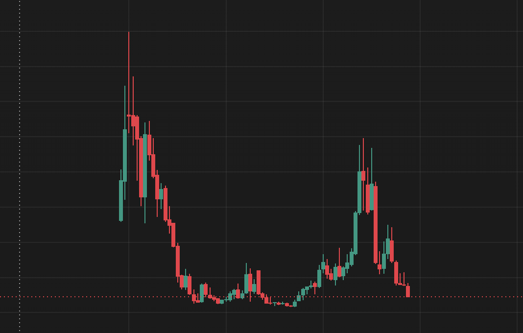 Bubblebeemee's tweet photo. กราฟไม่ใช่ขาขึ้นตั้งแต่ ipo คือเราพอที่จะกรอง asset ได้จากกราฟอ่ะ ถ้ามันดีจริงแรงซื้อต้องทะลุช่วง ipo แล้วยืนได้ หลายตัวที่ขึ้นมาจากหลุมแบบนี้ทั้งนั้นสุดท้ายก็แค่หุ้นเก็งกำไร ไม่ใช่หุ้นถือยาว https://t.co/dQRUdeF8XY