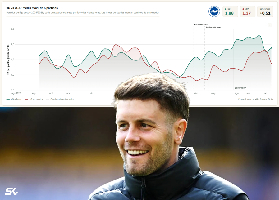 statiskicks's tweet photo. Falta muchísimo para que acabe, pero el Brighton es el tercer equipo con más probabilidades de llevarse la Premier League 2026/27 con 8%, tan solo debajo del Arsenal y el Manchester City.

Inicio de ensueño para los Seagulls que se ubican en 2° lugar después de 7 jornadas. https://t.co/hKxthQu45y