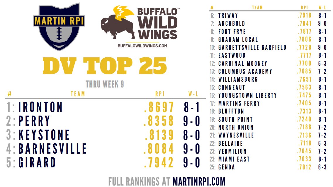 MartinRPI's tweet photo. D5 Top 25, powered by Buffalo Wild Wings!

1⃣: @FootballIronton 
2⃣: @Perry_Pirates 
3⃣: @KLSD_Sports 
4⃣: @BHannahsRocksAD 
5⃣: @GirardIndians 

Fuel Up at https://t.co/Not9n0pbc0 https://t.co/W9bAdngQpE
