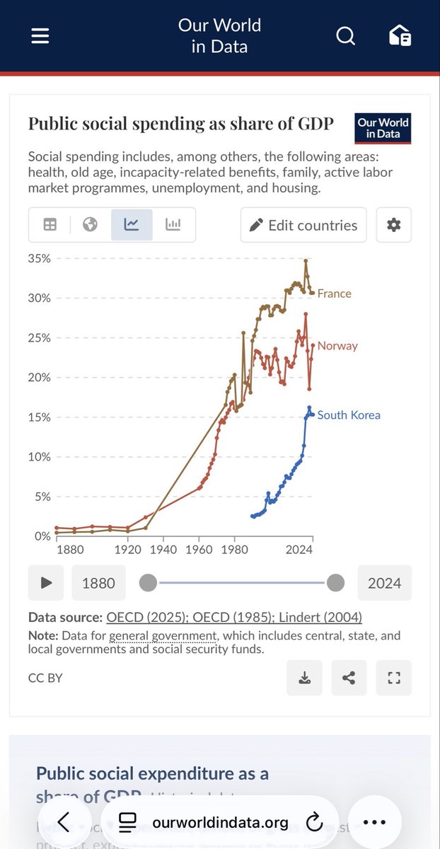mfcruzv's tweet photo. Gobierno francés gasta 31% de PIB en seguridad social (salud, pensiones, discapacidad) y programas sociales (desempleo y vivienda). Se duplicó en 4 décadas. Hoy es el doble de  lo que gasta Corea del Sur y un 50% más alto que en Noruega que sigue ideas de unEstado de Bienestar. https://t.co/xh5UmQt32b