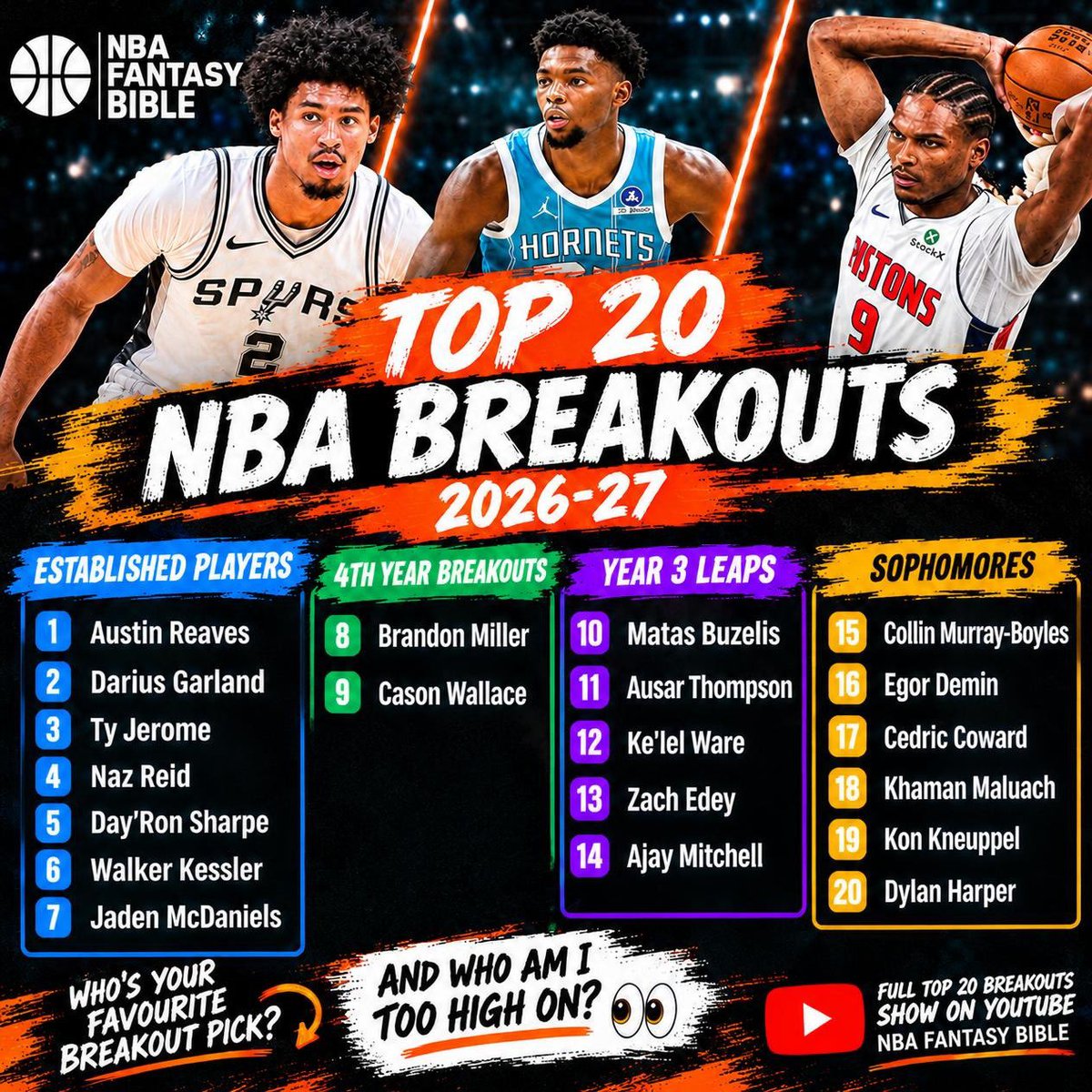 NBAFantasyBible's tweet photo. 🚨 MY TOP 20 NBA BREAKOUTS 🚨

Who’s ready to take the next leap? 👀

🔥 ESTABLISHED PLAYERS
Austin Reaves
Darius Garland
Ty Jerome
Naz Reid
Day’Ron Sharpe
Walker Kessler
Jaden McDaniels

📈 YEAR 4 BREAKOUTS
Brandon Miller
Cason Wallace

🚀 YEAR 3 LEAPS
Matas Buzelis
Ausar Thompson
Kel’el Ware
Zach Edey
Ajay Mitchell

💎 SOPHOMORES
Collin Murray-Boyles
Egor Demin
Cedric Coward
Khaman Maluach
Kon Knueppel
Dylan Harper

💬 WHO’S YOUR FAVOURITE BREAKOUT PICK?

And more importantly… WHO AM I TOO HIGH ON? 👀👇

🎥 Full Top 20 Breakouts show on YouTube  📺 https://t.co/GA4ttjA8FD

#NBAFantasy #FantasyBasketball #NBABreakouts