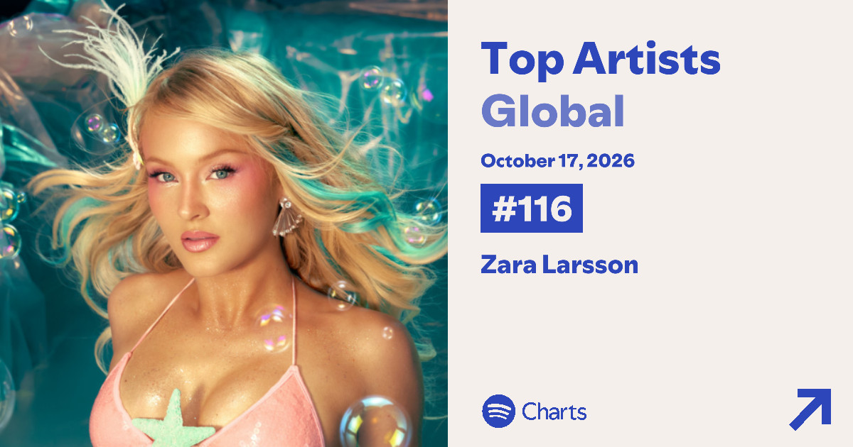 extrazlarsson's tweet photo. Zara Larsson rises 11 places to #116 on Spotify’s Top Artists Global chart today! https://t.co/P6NIzmDiha