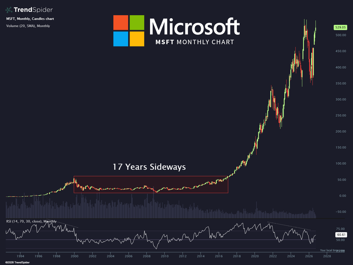 TrendSpider's tweet photo. The next 17-year baghold is being bought right now. 
$MSFT https://t.co/7ymMjJldjv