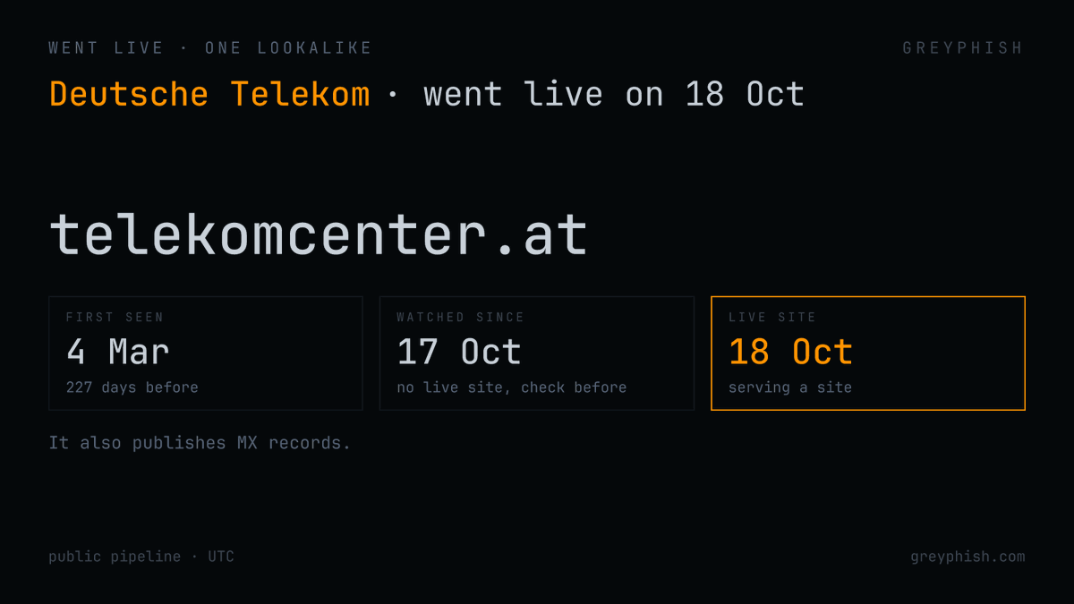 GreyPhish's tweet photo. telekomcenter[.]at

First seen in March. No live site at our previous check; on 18 Oct it started serving a live site.

It also publishes MX records. https://t.co/CxUZkXkNbM