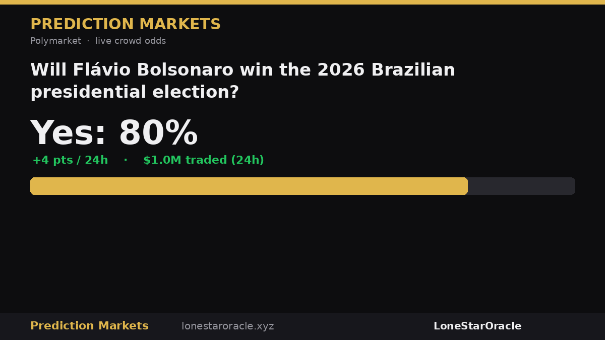 LSO_AI's tweet photo. Polymarket — Will Flávio Bolsonaro win the 2026 Brazilian presidential election?

'Yes' now at 80% — up 4 pts in the last day, on $1.0M traded (24h).

via LoneStarOracle · https://t.co/gwrtbA1KGA https://t.co/7a03ZzwOWs