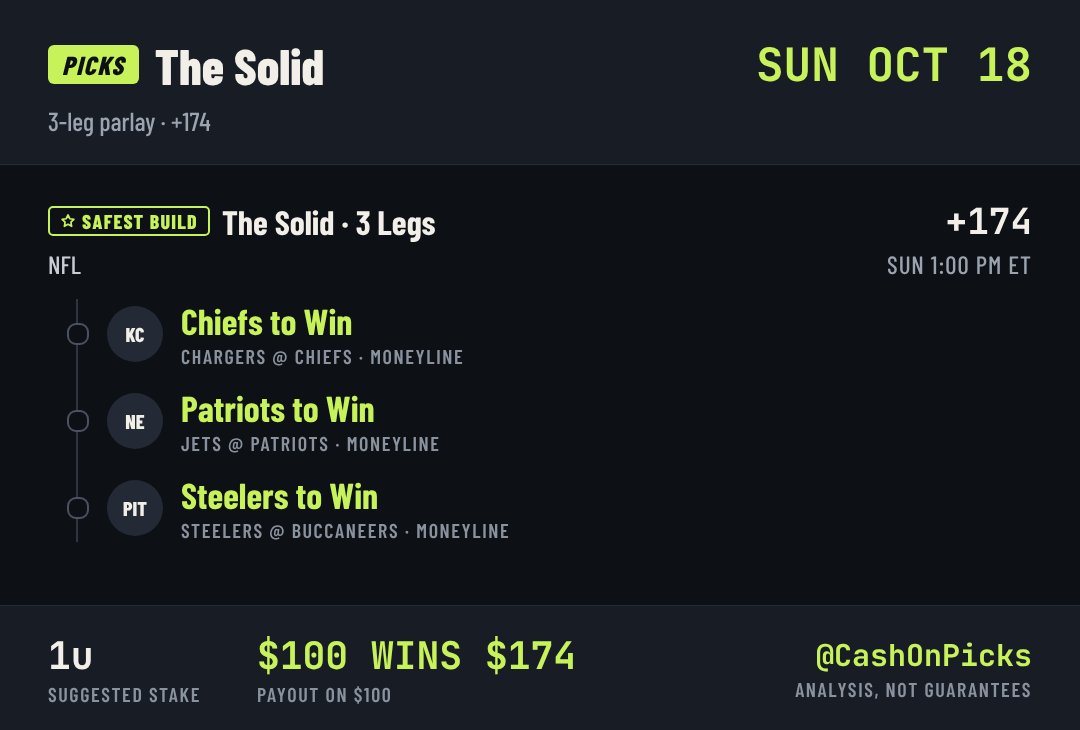 CashOnPicks's tweet photo. Record: 9-12, -1.88u. Time to bounce back.

THE SOLID IS SET! 💰🏈

3 legs. +174. $100 wins $174 💰 Who's tailing?

#ChiefsKingdom #ForeverNE #HereWeGo #NFL #GamblingX

@playbook https://t.co/reAiWBBG6V
