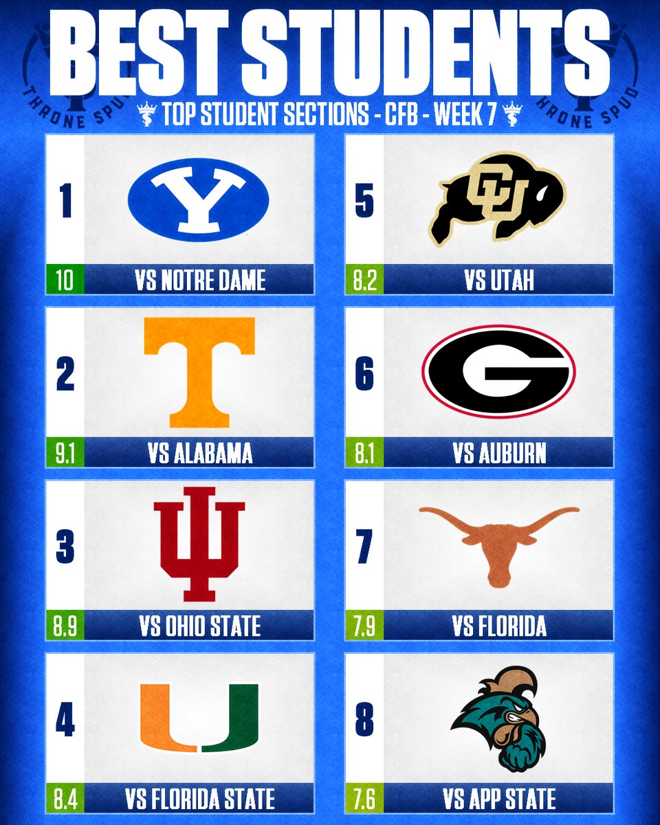 ThroneSpud's tweet photo. The Best Student Sections from Week 7 of College Football

In one the most insane weeks of College Football history, the student section ranking is all about the ROC 💙

BYU get the one and only 10 that will be given out this year. What an INCREDIBLE performance by the ROC, they stood all game, were extremely loud, and cheered at almost anything. Not only that but they had the best crowd in Gameday history. This was a very special weekend in Provo.