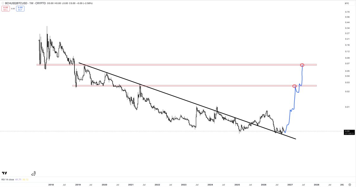 PartTimeCharts's tweet photo. $BCH 

Looks set for a massive run against Bitcoin in my opinion. https://t.co/peHsIefznh