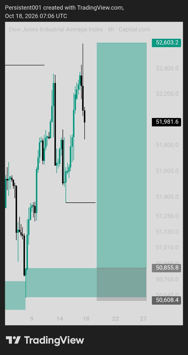 Persistent_0x's tweet photo. CALLING OUT THESE SETUPS π¦
β οΈ
#EURUSD
#US30
#GER40
#NZDUSD
Patiently waiting on, to get a hold of.
Let the market react, then execute it π¨πββοΈ
Enter with confirmation β οΈπ¨
Wish Y'all a Profitable week βοΈ
More's comin' π¦
https://t.co/7DGDUDdCHT