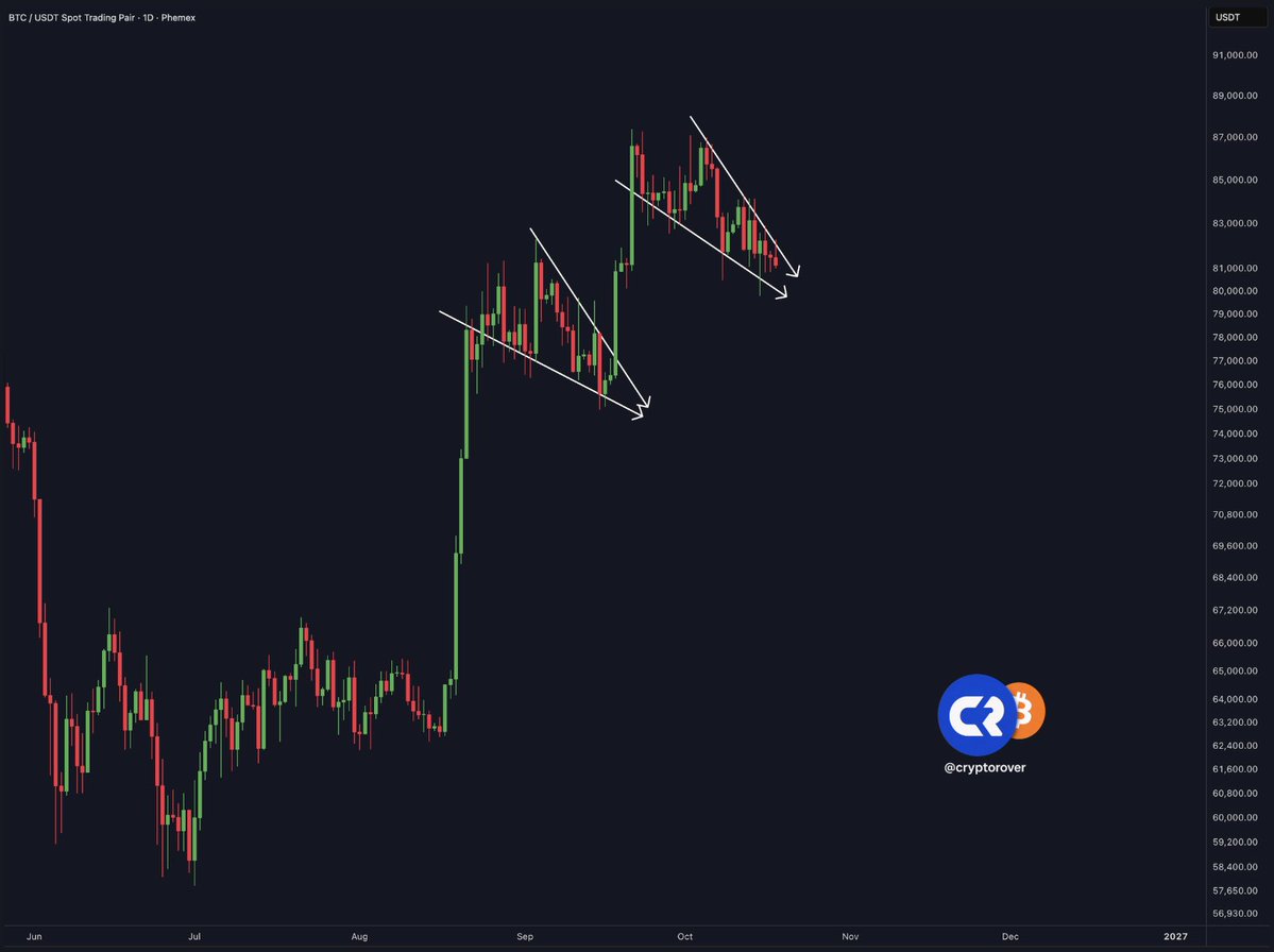cryptorover's tweet photo. 🚨 BITCOIN BREAKOUT THIS WEEK!!! https://t.co/cFcTbBRUlf