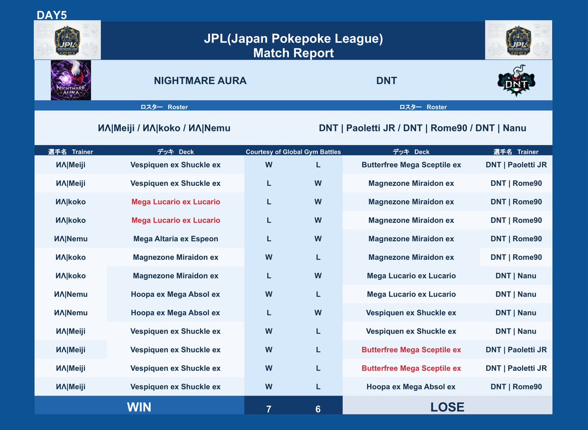 japanpokepoke's tweet photo. JPL Season2 Day5 LeagueB Result
#JPL #ポケポケ #PokéPoke https://t.co/VmPhmbIeCG