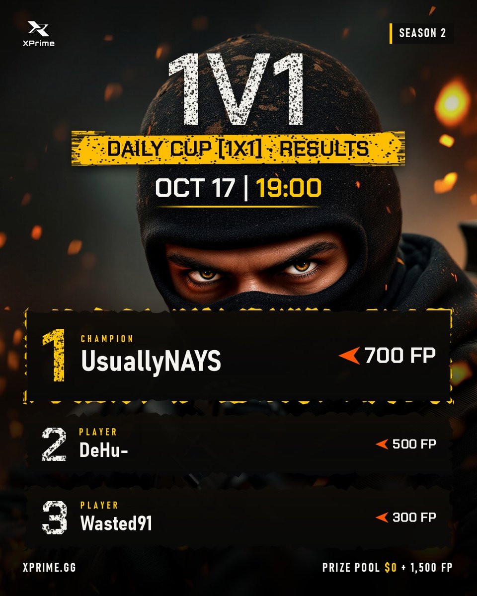 XPrime_gg's tweet photo. 🏆 Daily Cup [1x1] 1v1 results | Oct 17

🥇 UsuallyNAYS - 700 FP
🥈 DeHu- - 500 FP
🥉 Wasted91 - 300 FP

GG to everyone who played! Daily CS2 tournaments with cash prizes: https://t.co/y6uFgAECpN

#CS2 #FACEIT #XPrime https://t.co/tpQNRreCa5