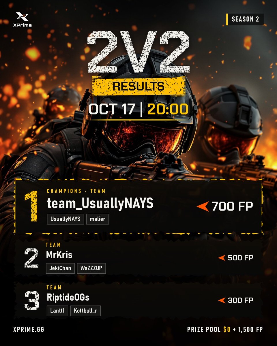 XPrime_gg's tweet photo. 🏆 2v2 results | Oct 17

🥇 team_UsuallyNAYS - 700 FP
🥈 MrKris - 500 FP
🥉 RiptideOGs - 300 FP

GG to everyone who played! Daily CS2 tournaments with cash prizes: https://t.co/y6uFgAECpN

#CS2 #FACEIT #XPrime https://t.co/vA9C21tnlb