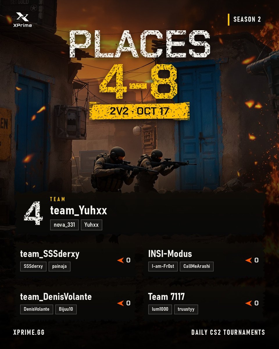 XPrime_gg's tweet photo. 🏆 2v2 results | Oct 17

🥇 team_UsuallyNAYS - 700 FP
🥈 MrKris - 500 FP
🥉 RiptideOGs - 300 FP

GG to everyone who played! Daily CS2 tournaments with cash prizes: https://t.co/y6uFgAECpN

#CS2 #FACEIT #XPrime https://t.co/vA9C21tnlb