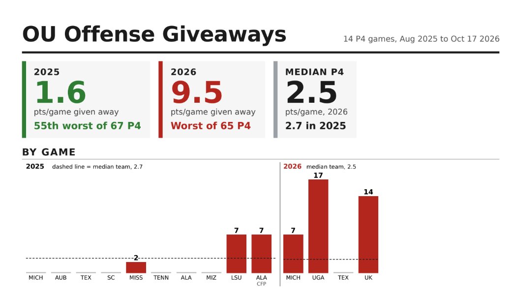 DavidLeake's tweet photo. @TouchdownOkla Let Bowe Bentley commit the turnovers https://t.co/s807sIqcLP