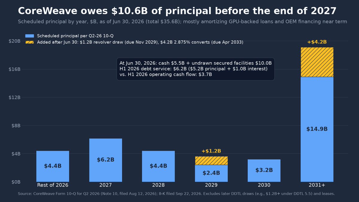 bhanupippadi's tweet photo. $CRWV owes ~$35.6B (Jun 30 10-Q) and ~$10.6B is scheduled to come due by end of 2027.

H1 2026: $6.2B of debt payments vs $3.7B operating cash flow. Unsecured bonds yield ~15-16%.

Backlog: $104B. Q3 report is the next test.

Not financial advice. https://t.co/BsG3EED9cF