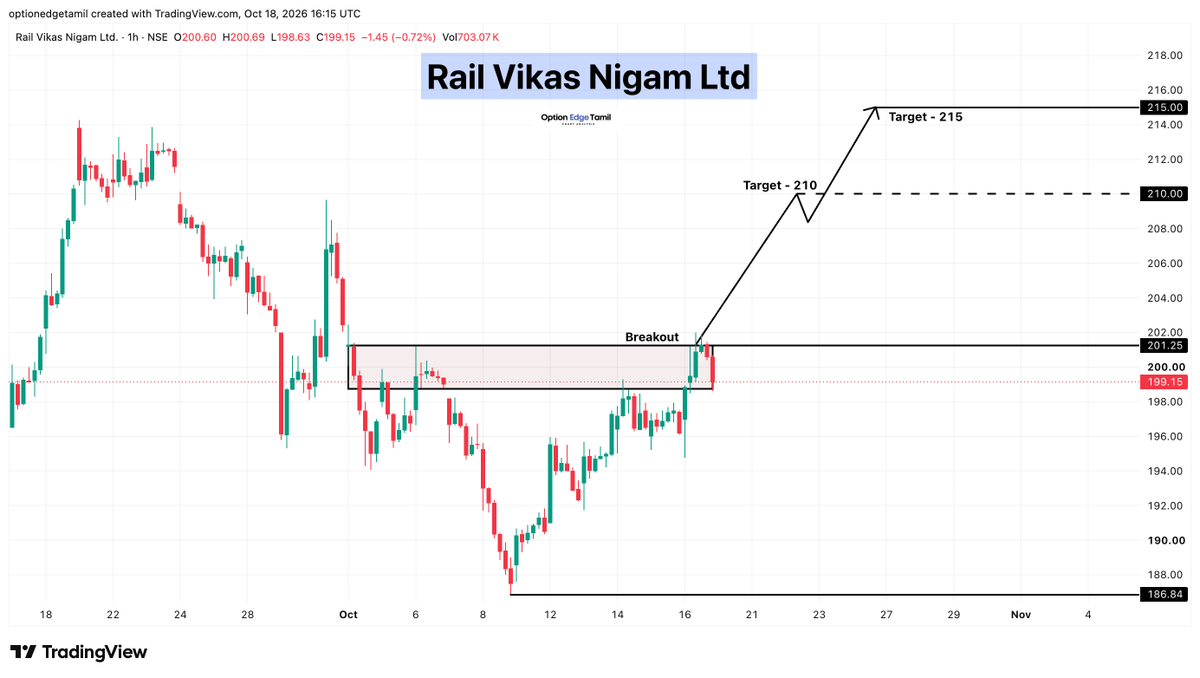 Optionedgetamil's tweet photo. 💰 Rail Vikas Nigam Ltd
🟢 Breakout Above: 201.25
🎯 Targets:
➡️ 210
➡️ 215
📈 Price is testing the breakout zone.

#RVNL #RailVikasNigam https://t.co/ZJ4MYT0cPs