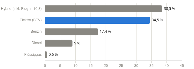 Energiewende_DE's tweet photo. #Pkw-Neuzulassungen
🇩🇪 September 2026 (KBA):
256.774 Pkw,
davon #Elektro #BEV 34,5%, 88.599 E-Autos 😀
Quelle: Kraftfahrt-Bundesamt, Flensburg, 5. Oktober 2026
Das e-Auto ist dem Verbrenner meilenweit überlegen - in allen Belagen! https://t.co/JiJGpXRmmU