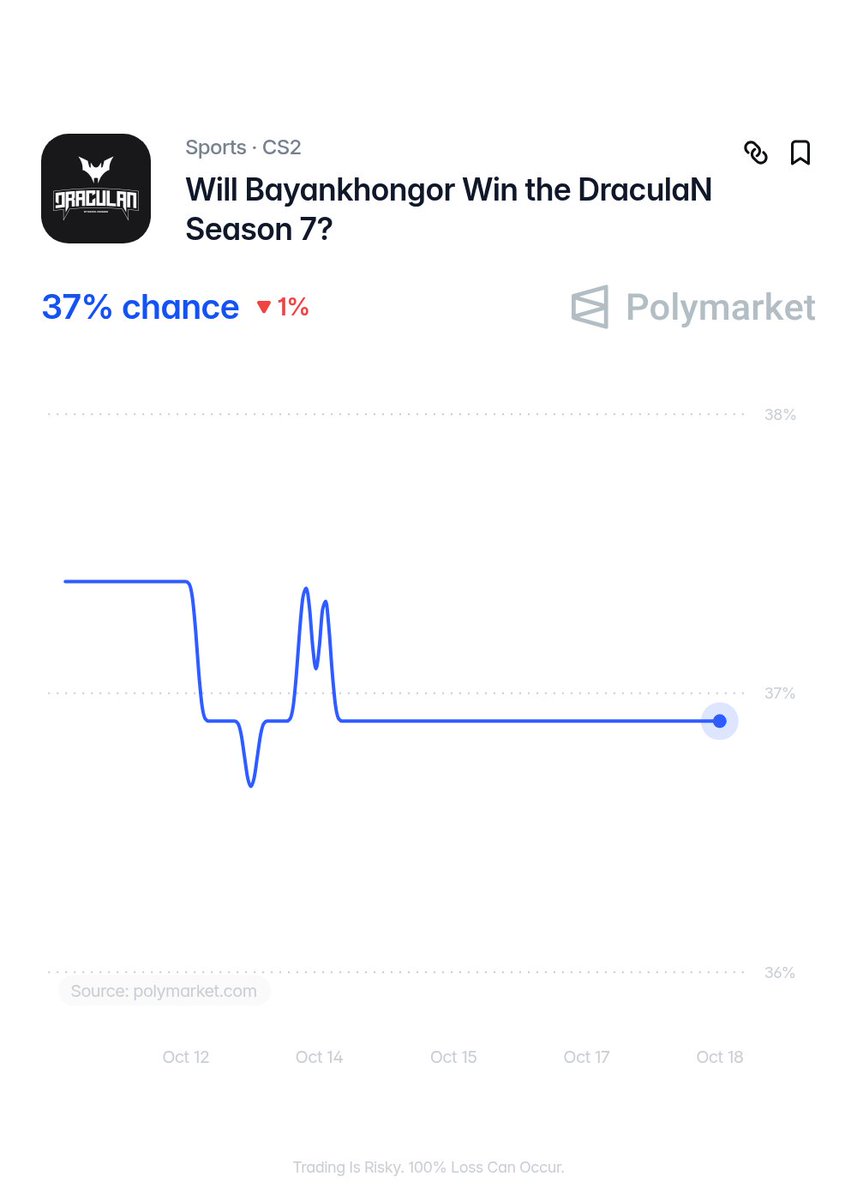 PolymarketCS2's tweet photo. 🧛 Bayankhongor, CS Twitter's favorite meme team, are in Bucharest for DraculaN Season 7.

They open against SAW tomorrow. FaZe, HEROIC and Eternal Fire are in the same event.

Traders put Bayankhongor's chance of winning DraculaN Season 7 at 37% 👇
https://t.co/MtFKx64iSw https://t.co/pU8LQQUJp4