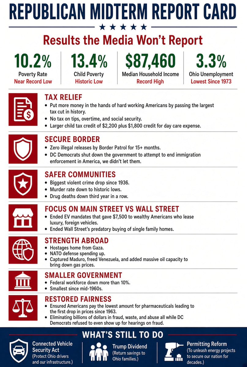 berniemoreno's tweet photo. What the corporate media won’t report:

✅ Poverty & child poverty near historic lows.
✅ Record incomes.
✅ Ohio unemployment lowest since 1973.
✅ Biggest tax cut ever. No tax on tips, overtime, or Social Security. DC Democrats voted against all of it.
✅ Zero illegal releases.
✅ Crime at historic lows.
✅ Maduro captured.
✅ Smaller federal government.

Real results for working Americans, not media spin.