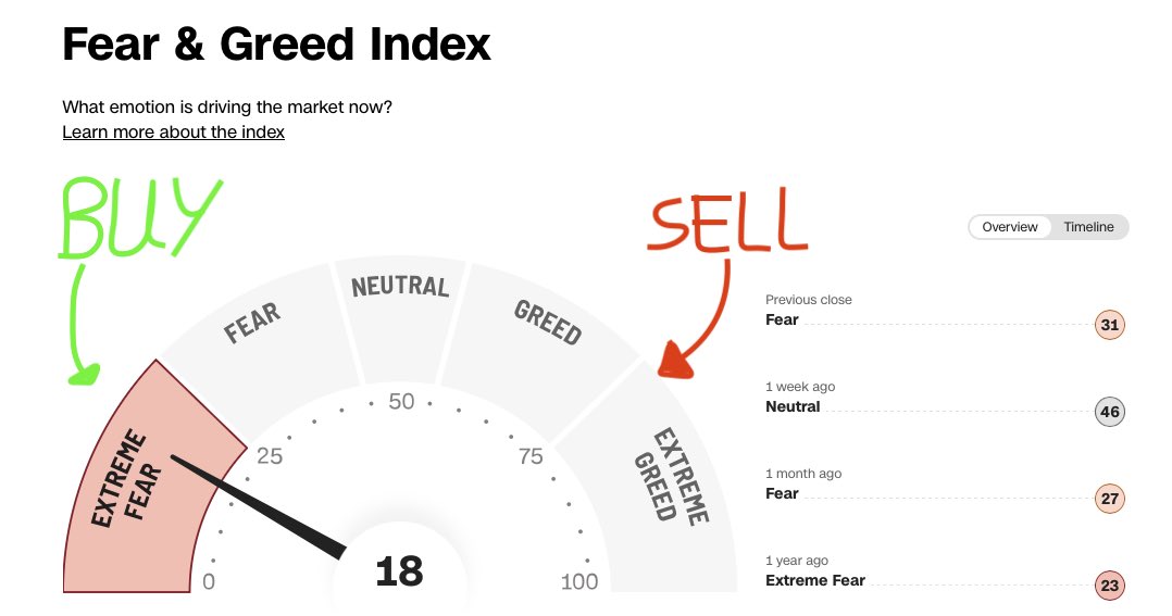 MrMikeInvesting's tweet photo. This simple rule has proven success time after time in the stock market:

- Buy when others are fearful.

- Sell when others are greedy.

&amp; repeat this strategy cycle after cycle… https://t.co/lReYZtFqBy