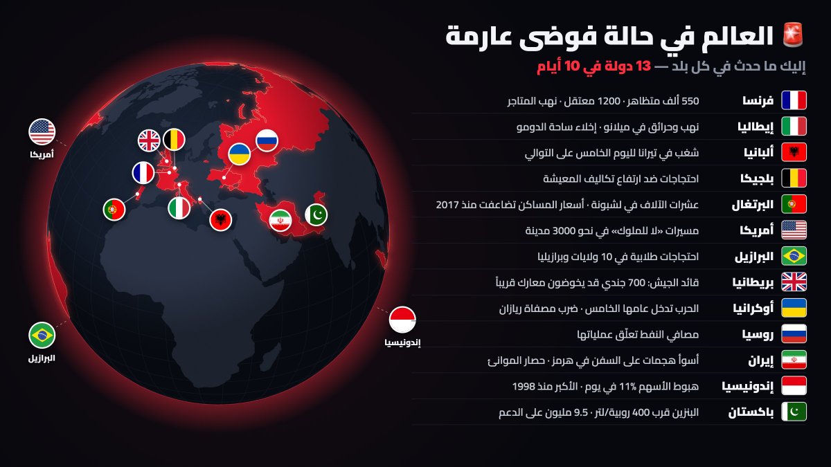 Rashid971x's tweet photo. 🚨 العالم في حالة فوضى عارمة. 13 دولة في 10 أيام. إليك ما حدث في كل بلد:

🇫🇷 فرنسا — أكثر من 550 ألف متظاهر في الشوارع، اعتقال 1200 شخص، وتعرض مبنى بلدية "ليموج" لدمار واسع جراء حريق.
🇫🇷 فرنسا — نهب عشرات المتاجر في مدن تمتد من باريس إلى ستراسبورغ، وإصابة 150 شرطياً.
🇮🇹 إيطاليا — في ميلانو، قام مثيرو شغب بنهب المتاجر وإشعال الحرائق، وأُخليت ساحة "بيازا ديل دومو" (ساحة الكاتدرائية).
🇦🇱 ألبانيا — استمرار أعمال الشغب في تيرانا لليوم الخامس على التوالي، مع وقوع اشتباكات بالقرب من مكتب رئيس الوزراء.
🇧🇪 بلجيكا — احتجاجات ضد ارتفاع تكاليف المعيشة تزامنت مع عطلة نهاية الأسبوع ذاتها.
🇵🇹 البرتغال — عشرات الآلاف يخرجون في مسيرة في لشبونة، مع إقامة مخيمات (حيث تضاعفت أسعار المساكن أكثر من مرتين منذ عام 2017).
🇺🇸 الولايات المتحدة — تنظيم مسيرات "لا للملوك" (No Kings) في نحو 3000 مدينة، وهي الرابعة من نوعها خلال الولاية الثانية لترامب.
🇧🇷 البرازيل — احتجاجات بقيادة الطلاب في عشر ولايات وفي العاصمة برازيليا.
🇬🇧 المملكة المتحدة — قائد الجيش يبلغ نحو 700 جندي بأنهم قد يضطرون قريباً إلى خوض معارك.
🇺🇦 أوكرانيا — الحرب تدخل عامها الخامس، مع استهداف مصفاة "ريازان" في روسيا.
🇷🇺 روسيا — مصافي النفط تعلق عملياتها.
🇮🇷 إيران — هجمات على سفن في مضيق هرمز تُعد الأسوأ منذ بدء الحرب، والولايات المتحدة تفرض حصاراً على موانئها الجنوبية.
🇮🇩 إندونيسيا — الأسهم تهبط بنسبة 11% في يوم واحد، وهو أكبر انخفاض منذ عام 1998.
🇵🇰 باكستان — سعر البنزين يقترب من 400 روبية للتر، مع اعتماد 9.5 مليون شخص على دعم الوقود.

التبعات:
أغلق خام برنت عند 109.86 دولاراً، وهو أعلى مستوى إغلاق منذ شهر مايو.
خسرت أسهم التكنولوجيا أكثر من تريليون دولار في يوم واحد.
ارتفع مؤشر التقلب (VIX) - المعروف بـ "مقياس الخوف" - بنسبة 22% في يوم واحد.
سجلت أسهم أشباه الموصلات تراجعاً لثمانية أيام متتالية، وهي أطول سلسلة تراجع منذ عام 2008.
سعر البيتكوين عند نحو 81,500 دولار، مسجلاً انخفاضاً هذا الأسبوع، وبنسبة 35% عن ذروته القياسية البالغة 126,080 دولاراً.

أدت الحروب إلى ارتفاع سعر النفط ليصل إلى 110 دولارات.
هذا السعر (110 دولارات للبرميل) جعل جميع الدول المستوردة للنفط تدفع الثمن. هذا ليس صراعاً إقليمياً.
هذه بداية لشيء أكبر بكثير.
إذا استمرت الأمور على هذا المنوال، فإن "بيتكوين" هي الرهان الذي سأحتفظ بجزء منه على الأقل.